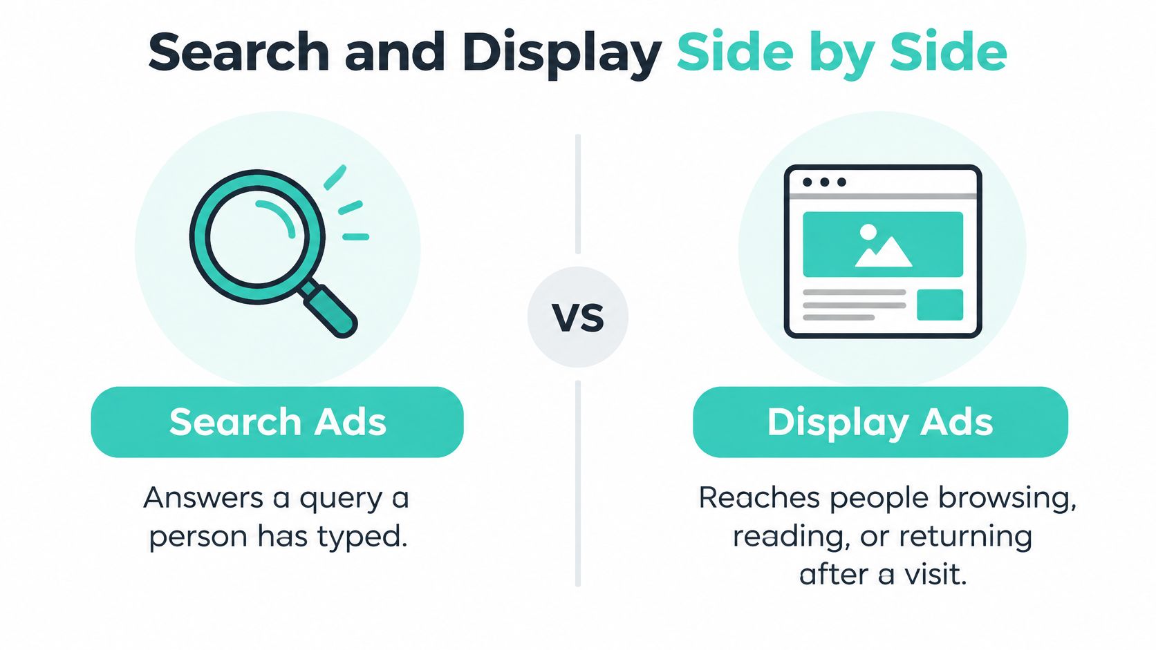 A comparison infographic showing a magnifying glass for search ads versus a webpage icon for display ads.