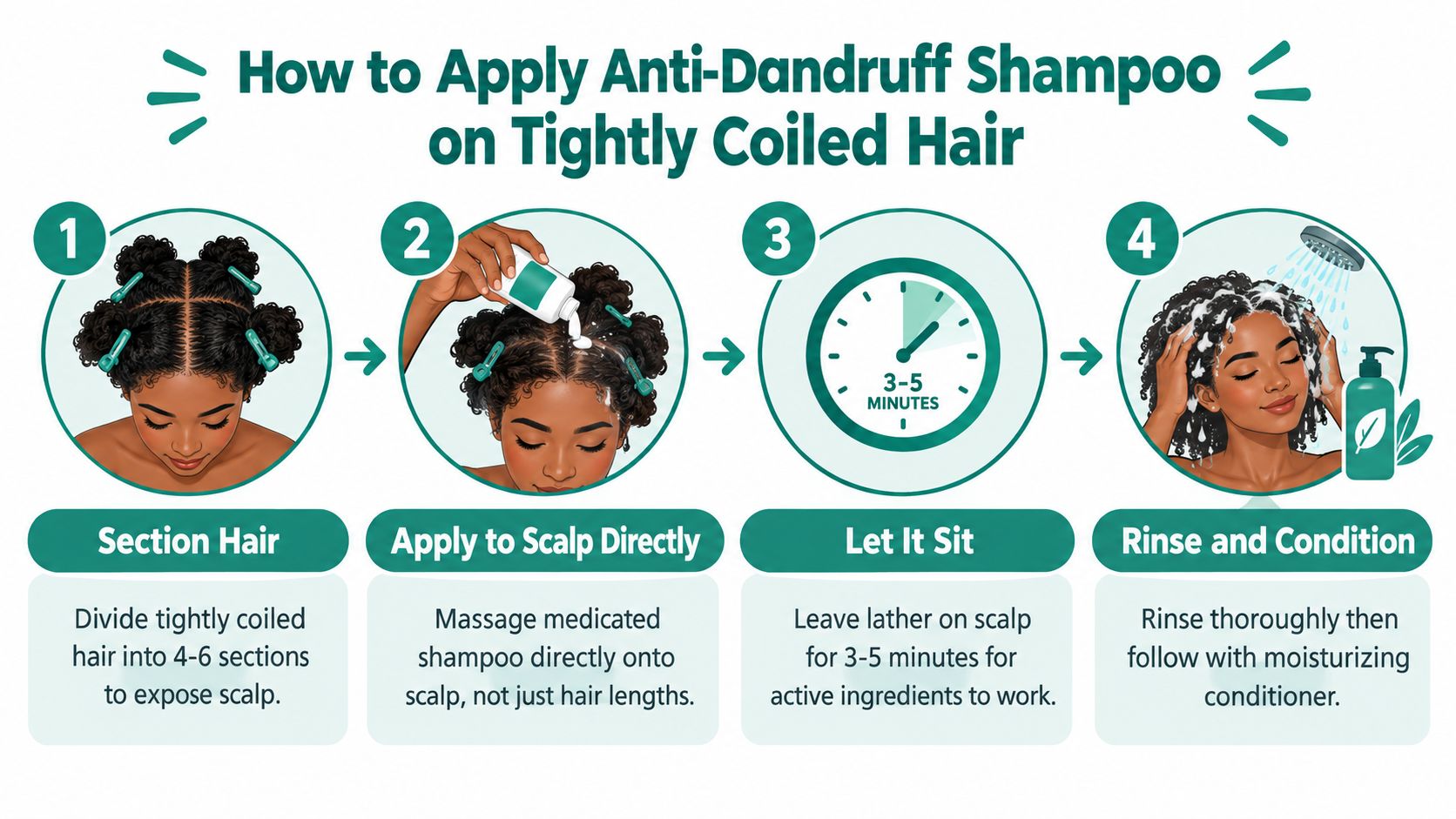 An infographic showing four steps to properly apply anti-dandruff shampoo to curly and tightly coiled hair.