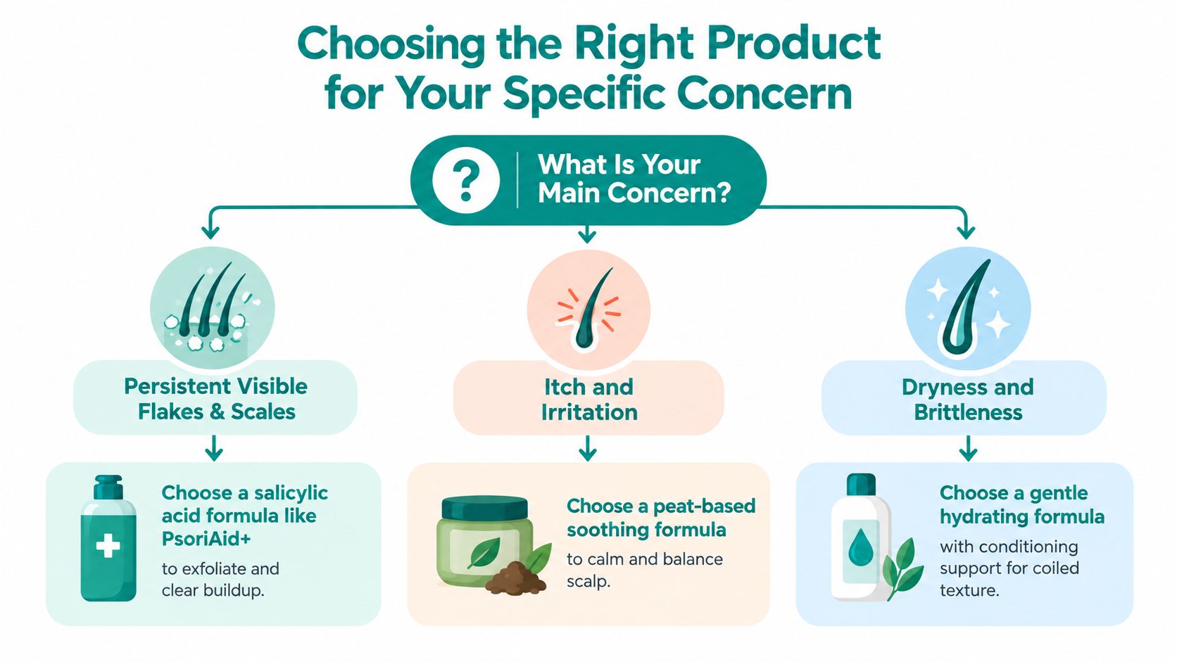 A flowchart guide explaining how to choose hair products for scalp flakes, itchiness, or dryness and brittleness.