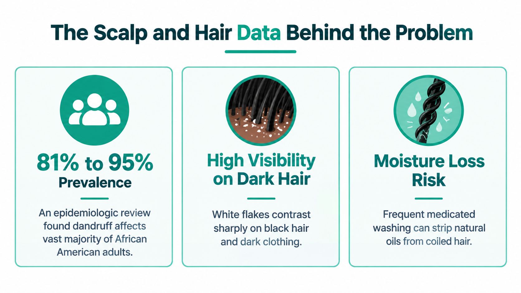 An infographic detailing scalp and hair data, highlighting dandruff prevalence, visibility, and moisture loss risks for Black hair.