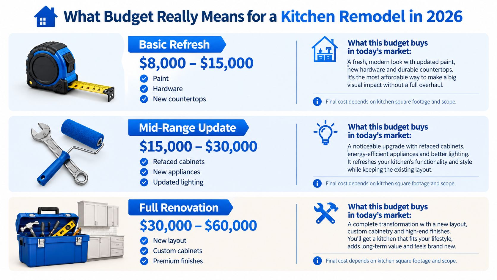 A visual guide outlining the estimated budget tiers and scope for kitchen remodels in 2026.