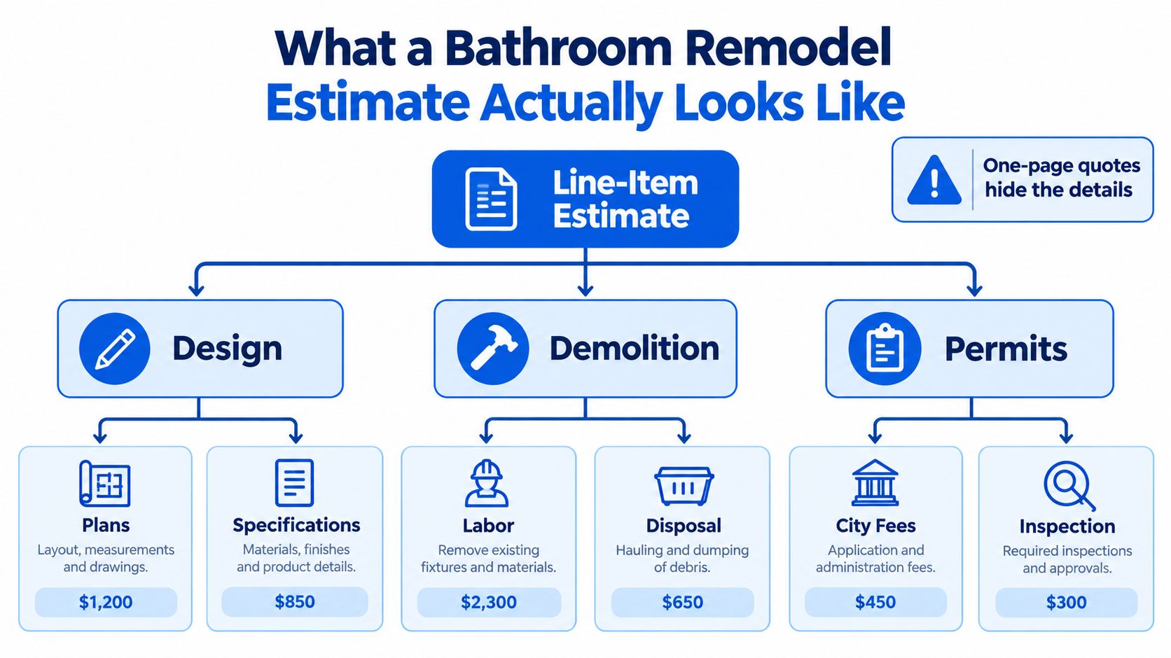 A flowchart infographic detailing the breakdown of costs and components in a bathroom remodel line-item estimate.