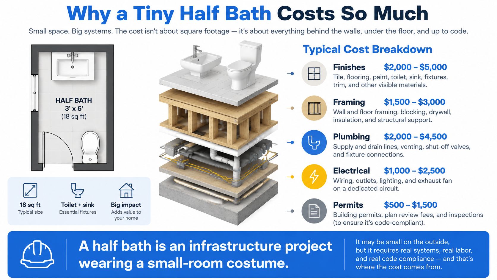 An infographic showing the cost breakdown and construction systems involved in building a tiny half bathroom.