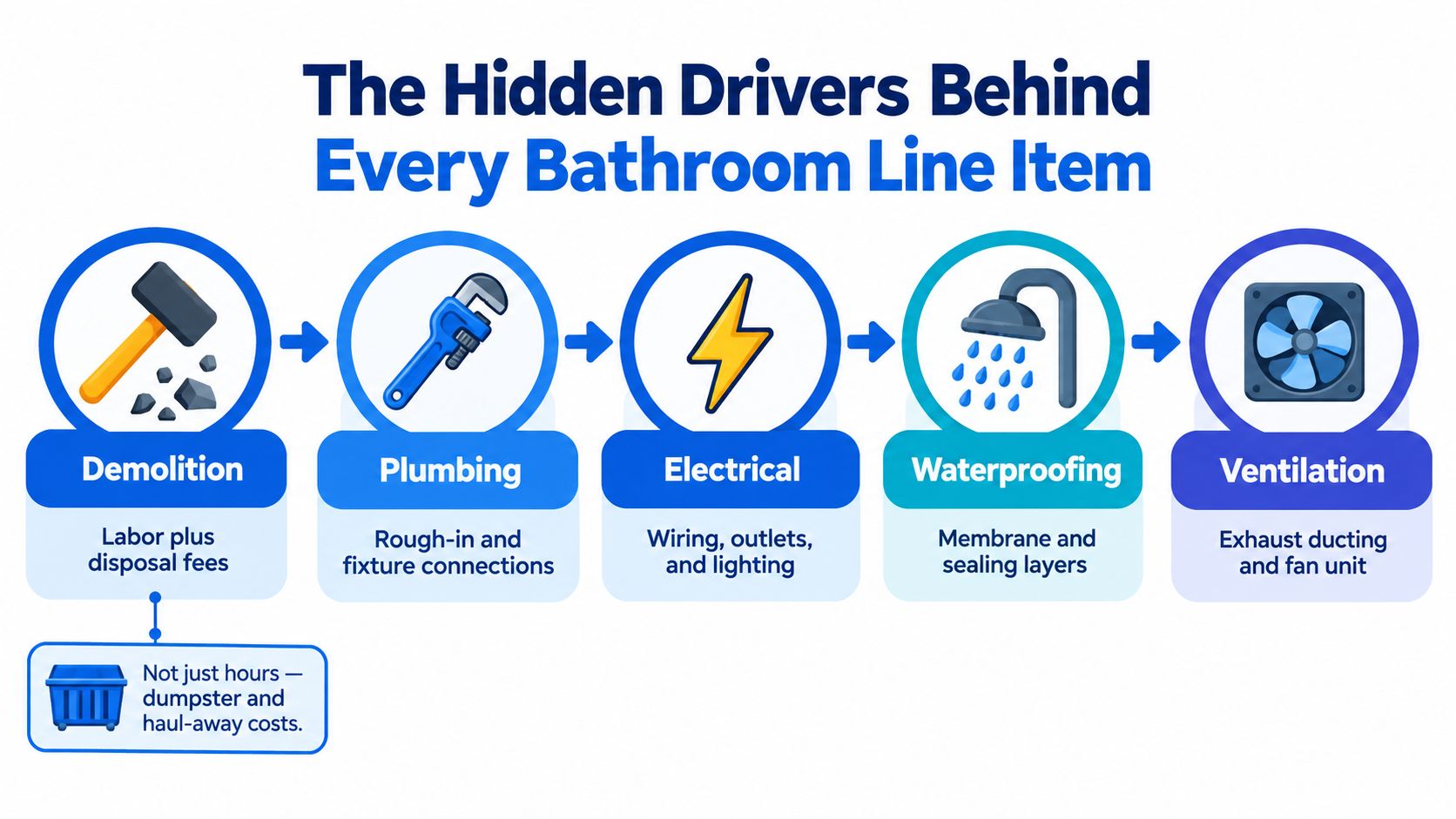 An infographic titled The Hidden Drivers Behind Every Bathroom Line Item explaining key renovation construction steps.