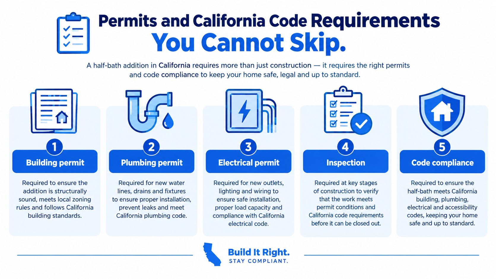 An infographic detailing the five essential permits and California code requirements for a half-bath home addition.