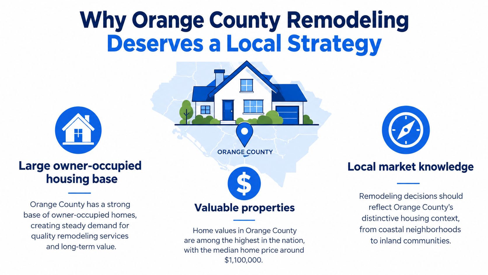 An infographic titled Why Orange County Remodeling Deserves a Local Strategy highlighting housing, valuation, and market knowledge.