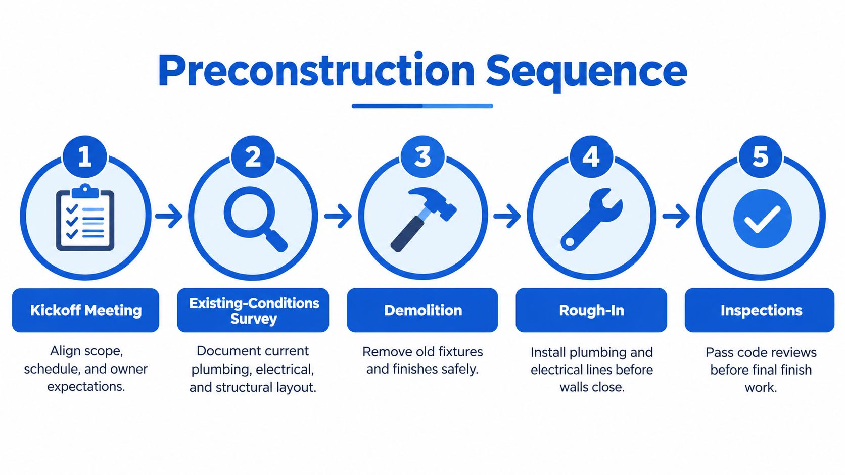 A five-step flowchart illustrating the preconstruction sequence for a commercial bathroom remodel project, from kickoff to final inspections.