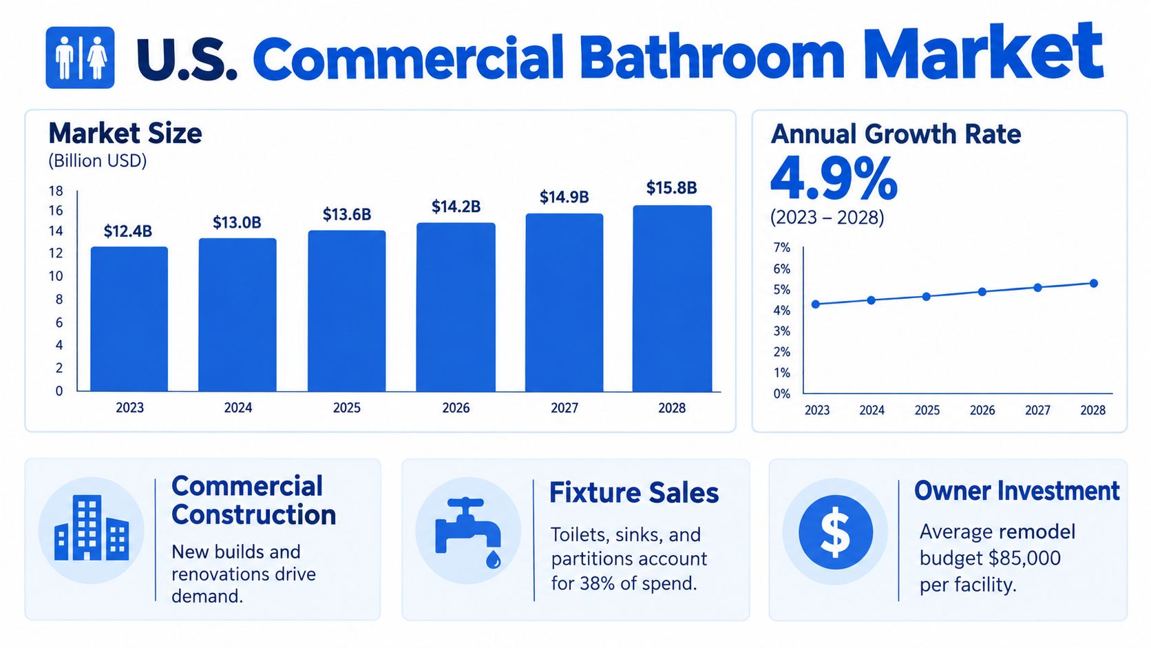 A chart showing U.S. commercial bathroom market growth projections from 2023 to 2028 with key financial statistics.