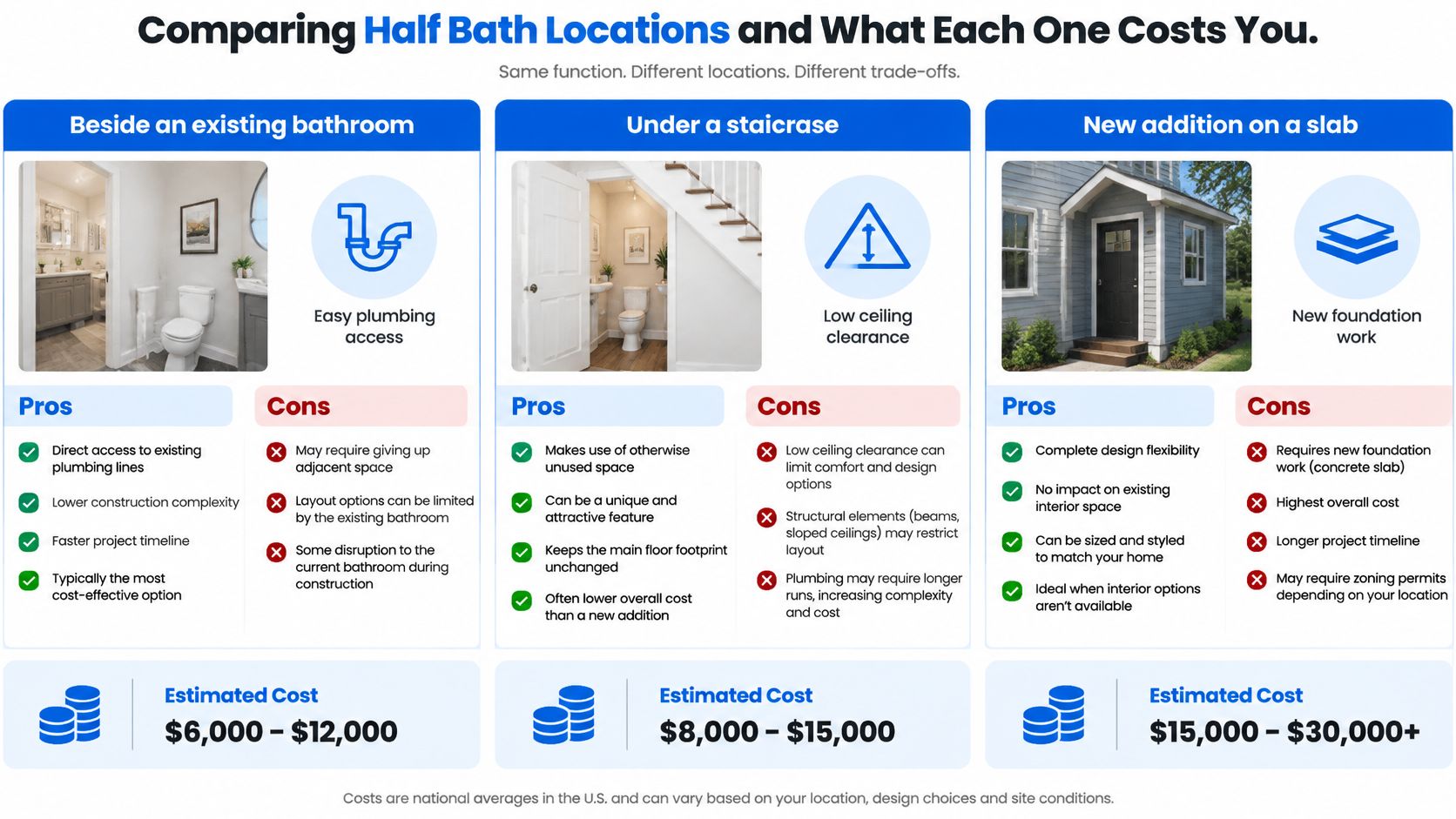 A comparison chart showing the costs, pros, and cons of adding a half bath in three different locations.
