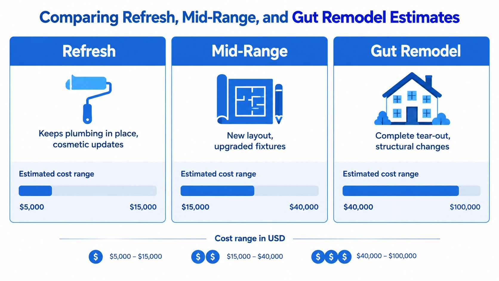 A comparison chart showing estimated cost ranges for bathroom refresh, mid-range, and gut remodel renovation projects.