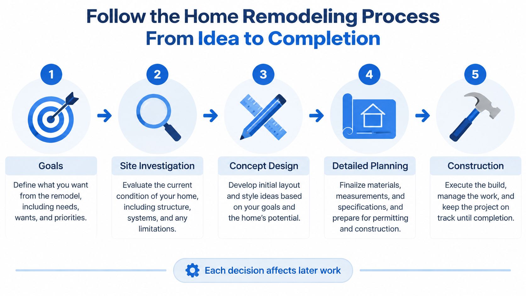 An infographic showing the five steps of the home remodeling process from goals to construction completion.