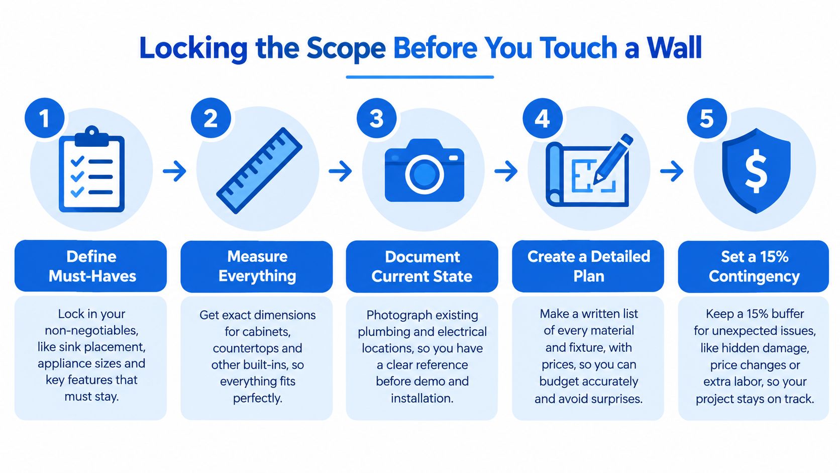 A five-step infographic showing how to plan and lock in a home renovation scope before starting construction.