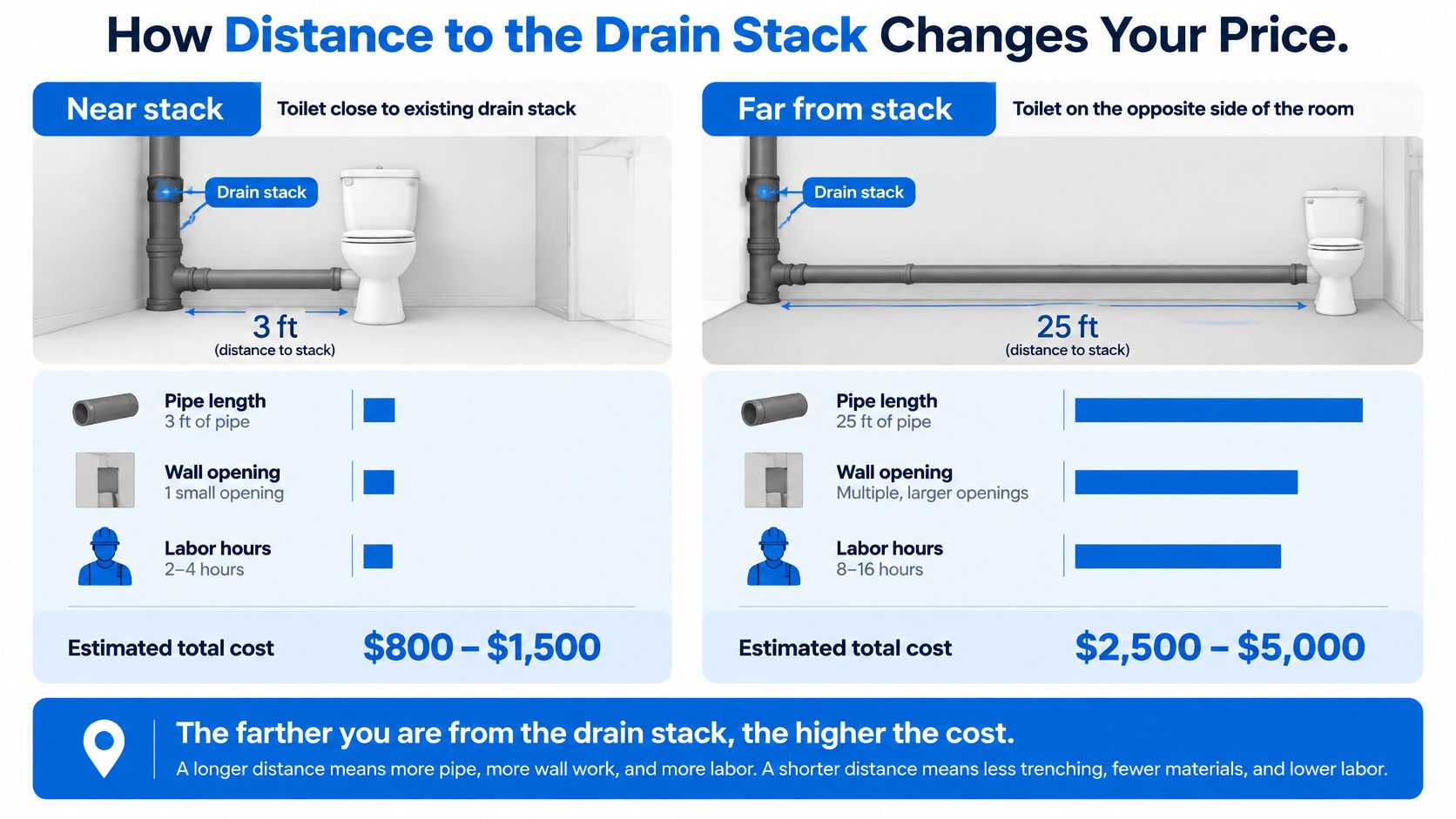 A diagram comparing plumbing costs for a new toilet installation based on distance from the drain stack.