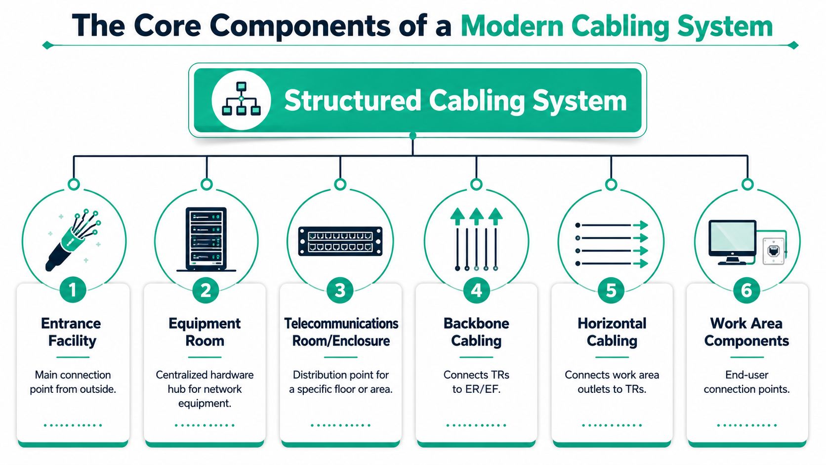 A diagram illustrating the six core components of a structured cabling system for network infrastructure.