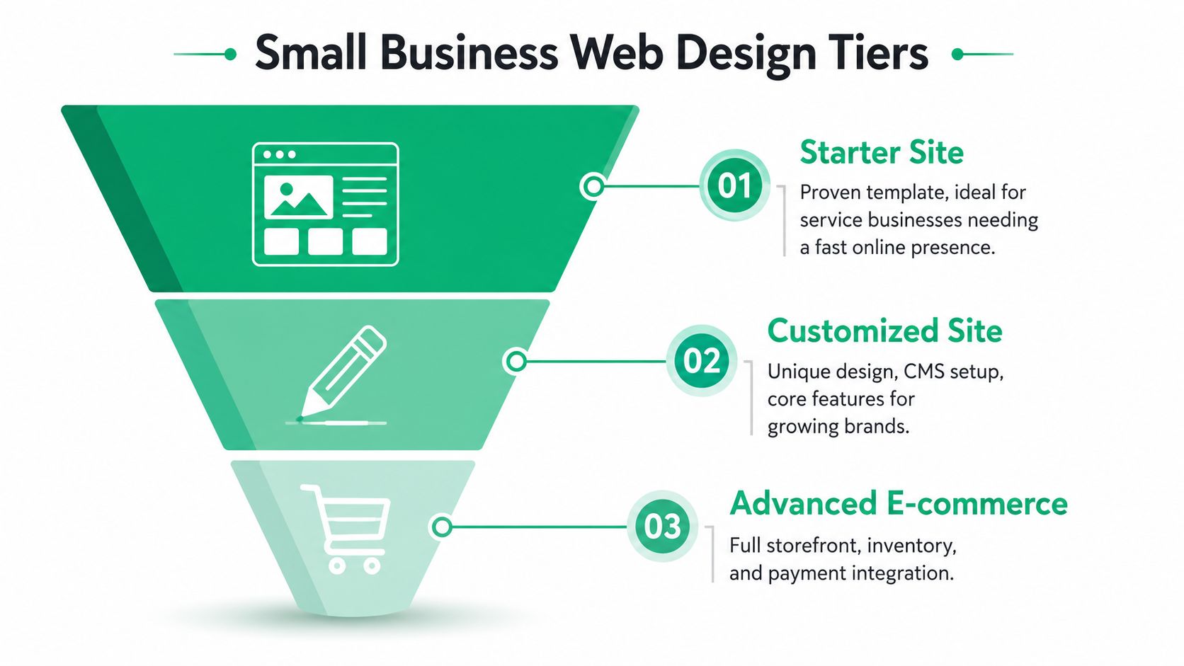 A funnel diagram illustrating three tiers of small business web design services from starter to e-commerce.