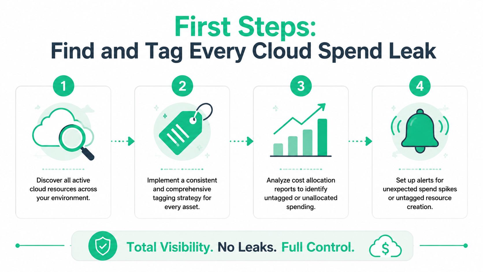 A four-step infographic illustrating a process to discover, tag, analyze, and monitor cloud computing cost leaks.