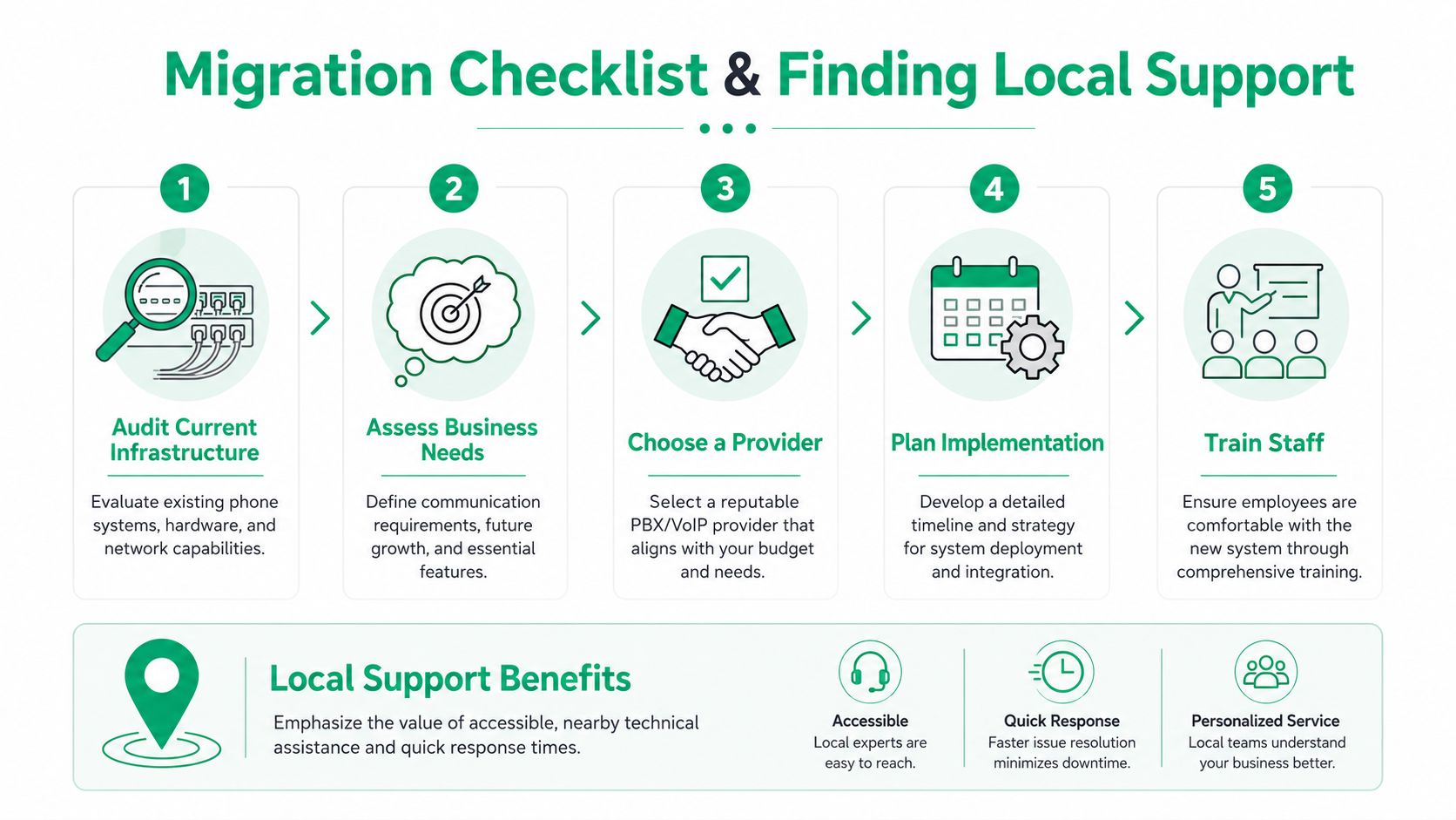 A five-step checklist infographic for migrating phone systems and the benefits of hiring local support.