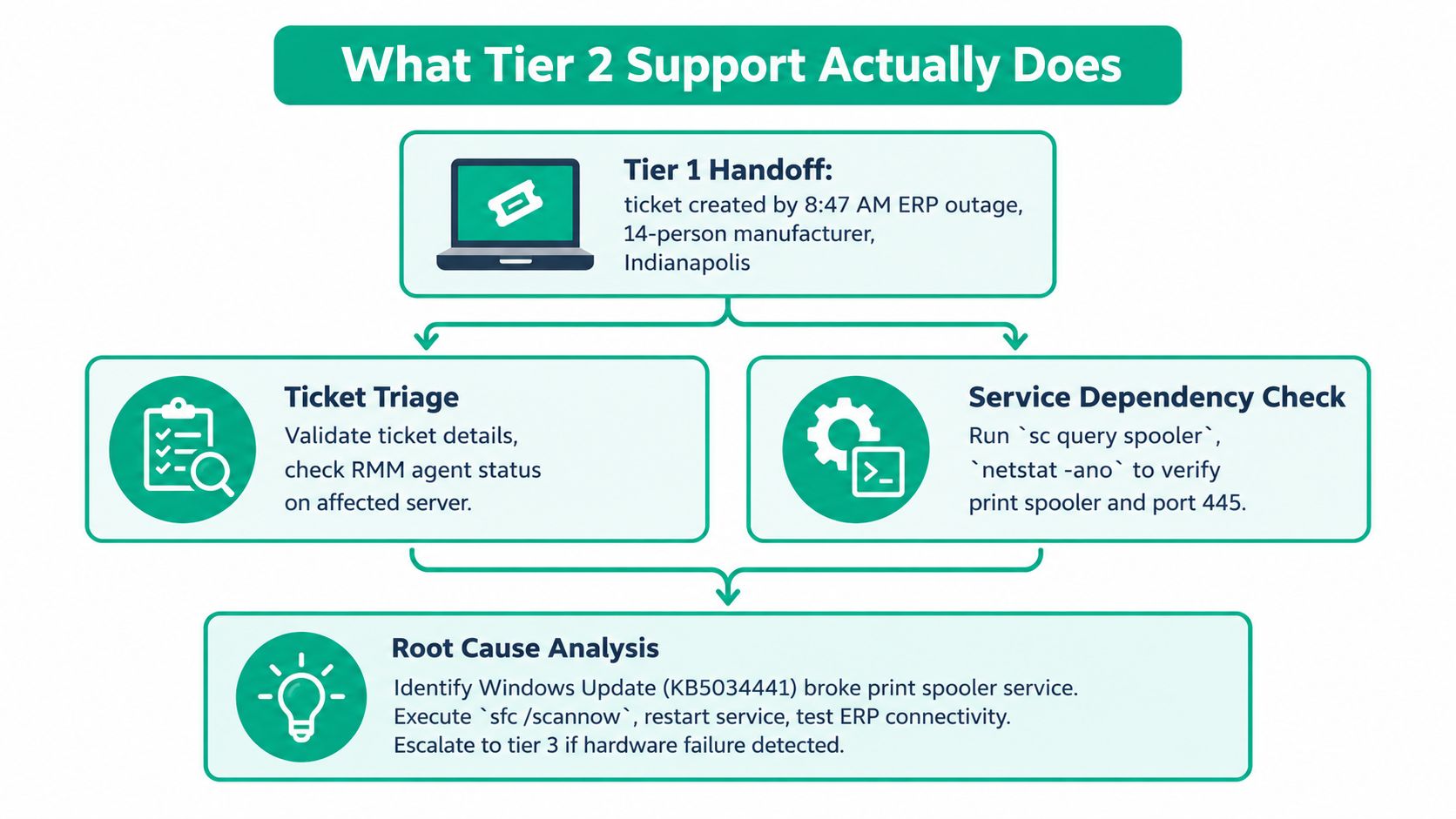 A flowchart showing the Tier 2 IT support process, from ticket handoff to triage, diagnostics, and root cause analysis.