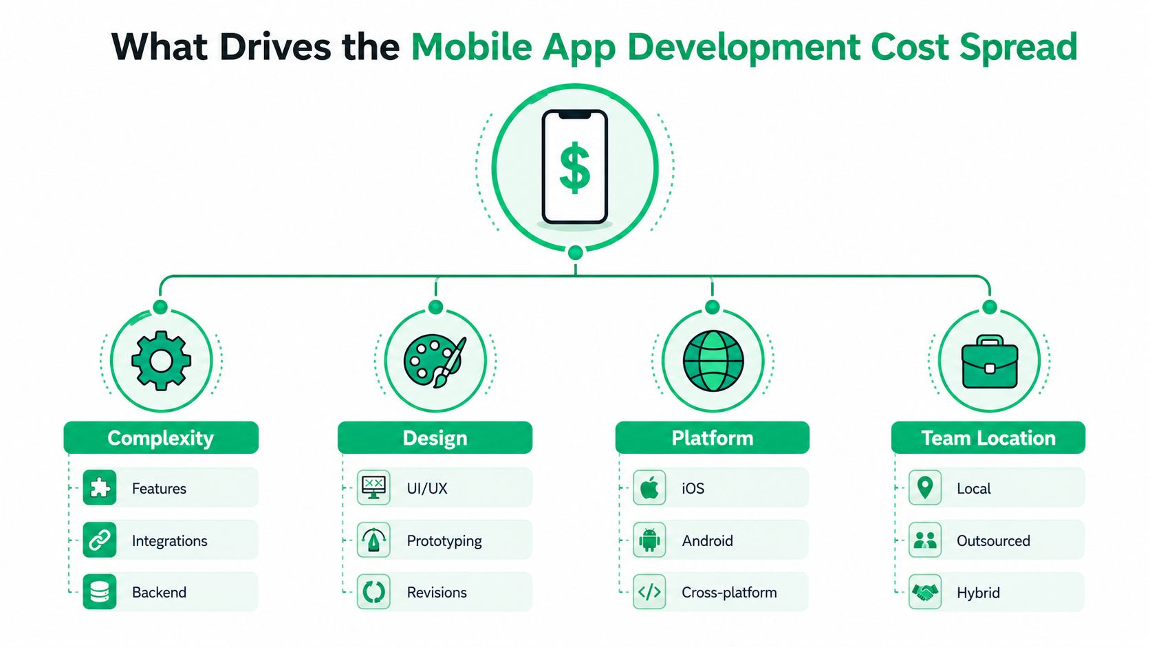A diagram illustrating the four main drivers of mobile app development costs: complexity, design, platform, and location.