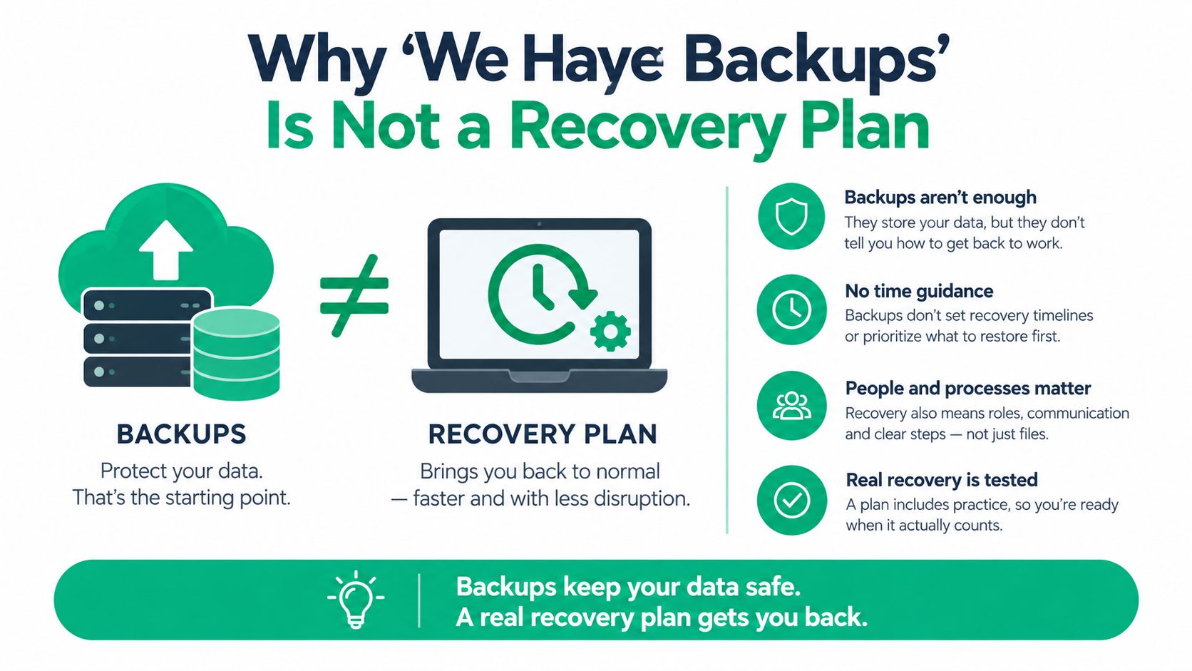 An infographic explaining why data backups alone are not a complete business disaster recovery plan.