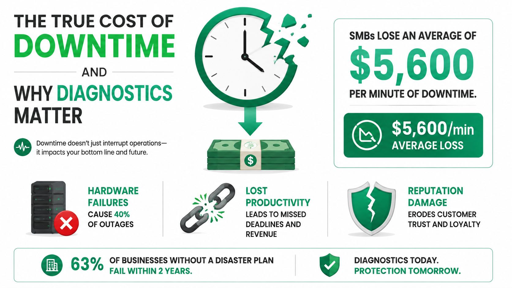 An infographic detailing the financial cost of IT downtime for small businesses and the importance of diagnostics.