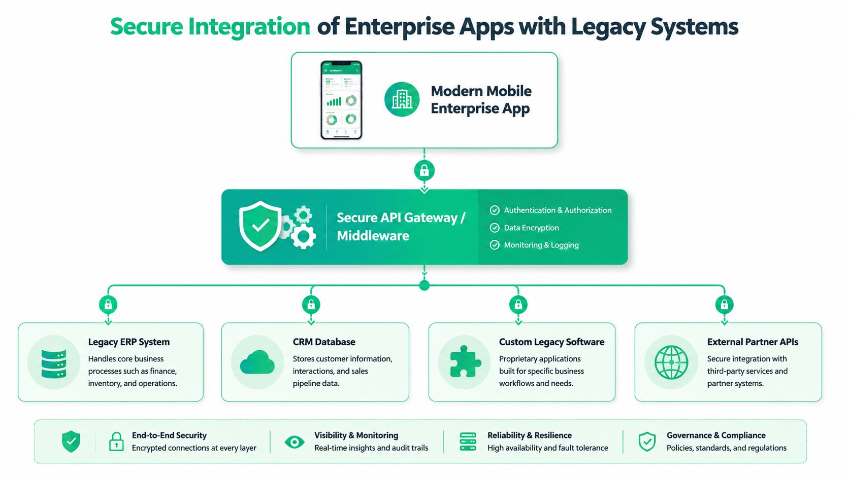 A diagram illustrating the secure integration of a modern mobile enterprise app with various legacy business systems.