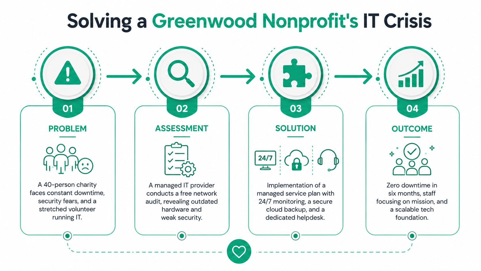 An infographic showing the four-step process for solving an IT crisis at a Greenwood nonprofit organization.