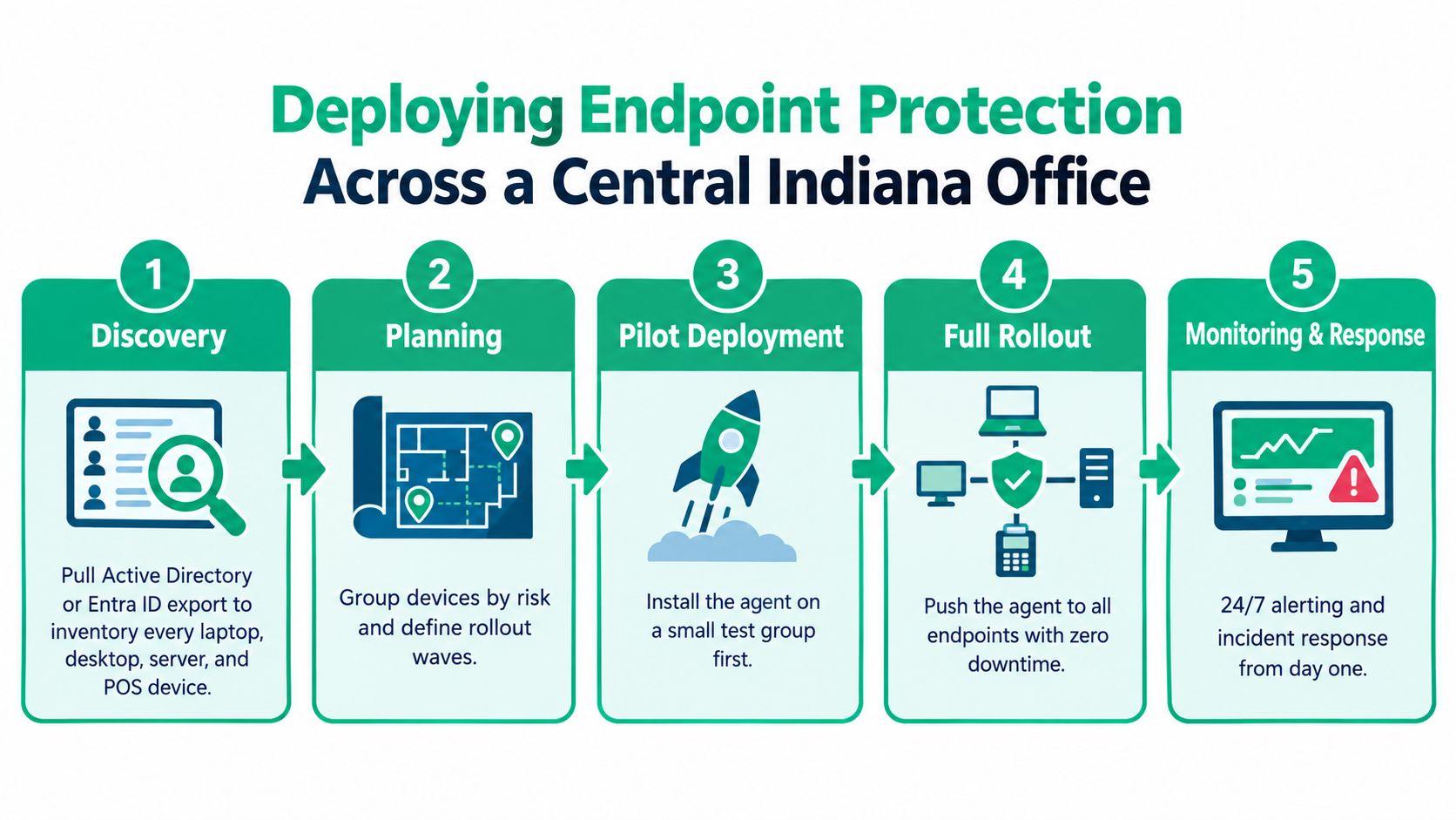 A five-step infographic showing the process of deploying endpoint protection for a corporate office environment.