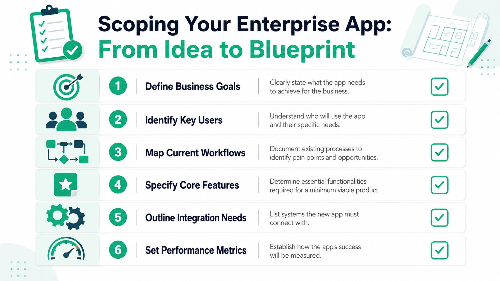 A step-by-step infographic titled Scoping Your Enterprise App showing six essential planning phases for software development.