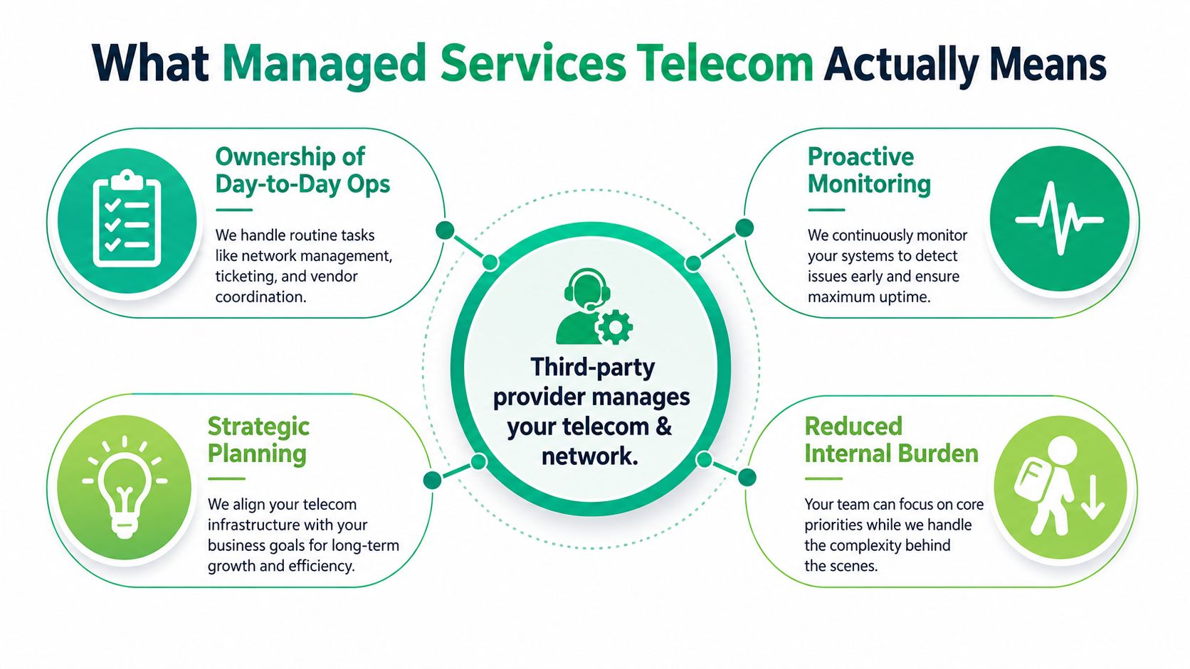 A diagram explaining managed services telecom, showing operational tasks, monitoring, planning, and reduced internal burden benefits.