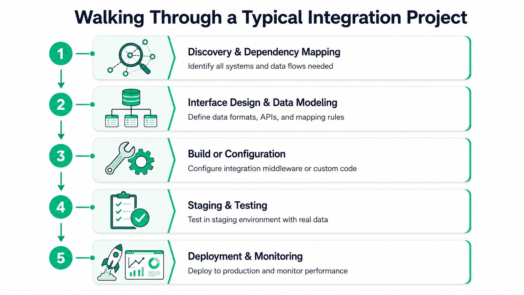 A five-step infographic showing the stages of a typical systems integration project from discovery to deployment.