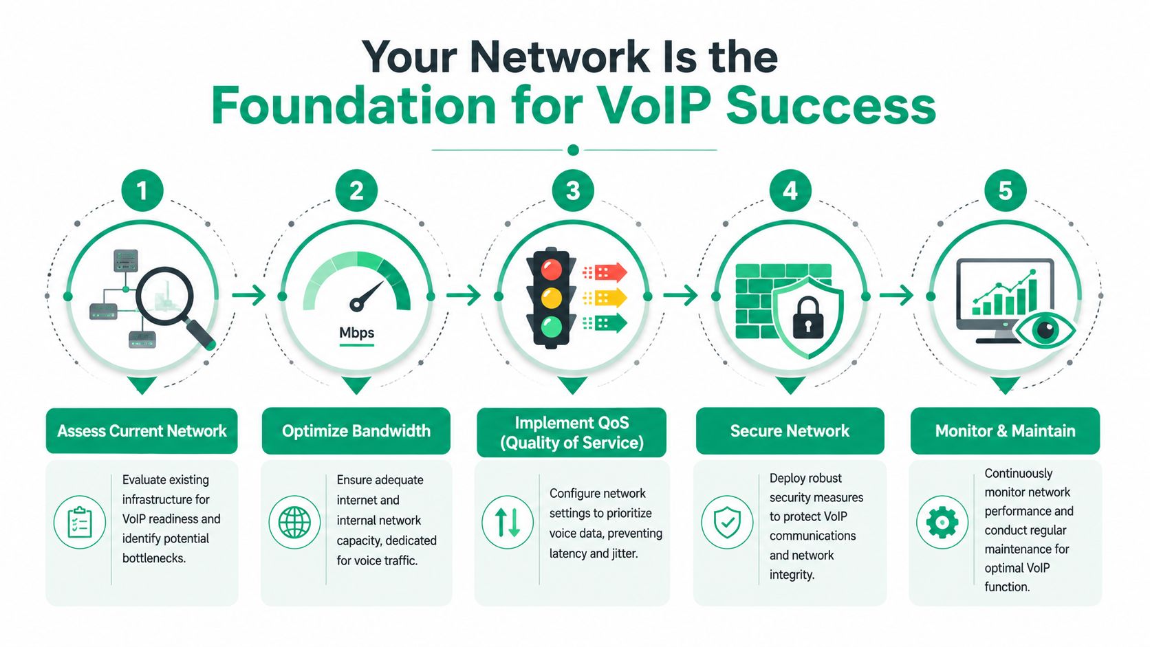 A five-step infographic showing how to prepare a network for successful VoIP implementation and communication.