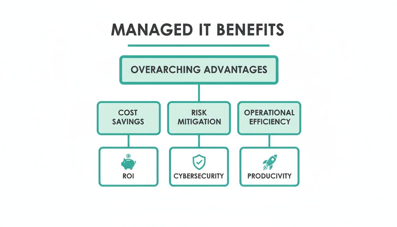 Flowchart illustrating the overarching advantages and benefits of managed IT services with key outcomes.