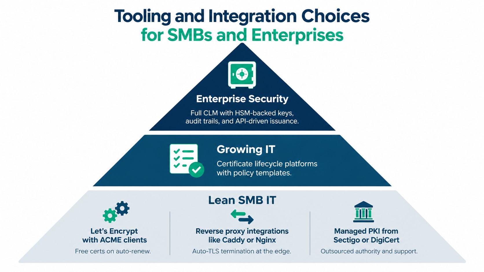 A pyramid chart illustrating certificate management tooling and integration choices for SMBs and enterprise-level IT environments.