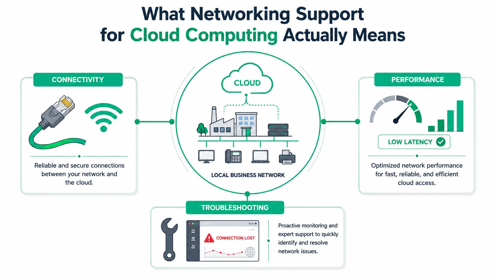 An infographic showing that networking support for cloud computing includes connectivity, performance, and proactive troubleshooting services.