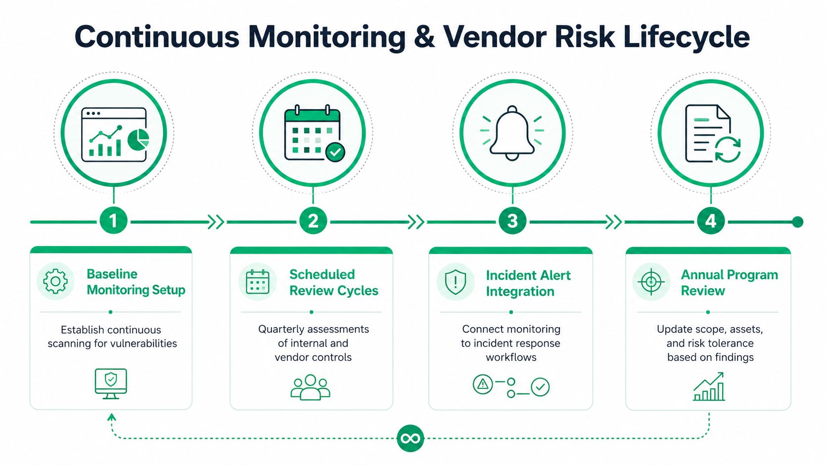 A four-step infographic illustrating the continuous monitoring and vendor risk lifecycle management process in business.