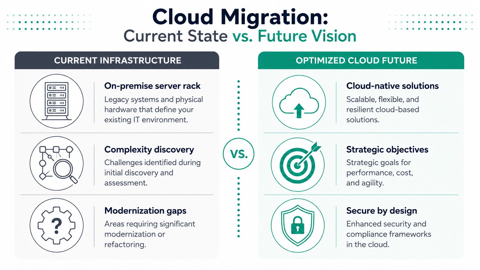 A diagram comparing current on-premise infrastructure challenges with an optimized future cloud migration strategy.