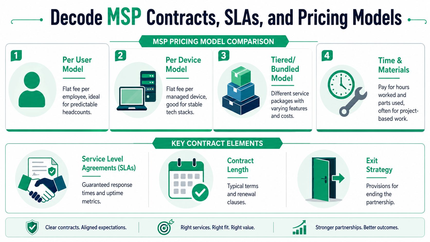 An infographic titled Decode MSP Contracts, SLAs, and Pricing Models displaying four common MSP pricing models and key contract elements.
