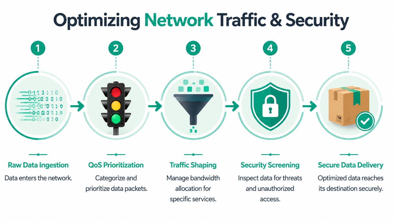 A five-step infographic showing the process of optimizing network traffic and security for data delivery.