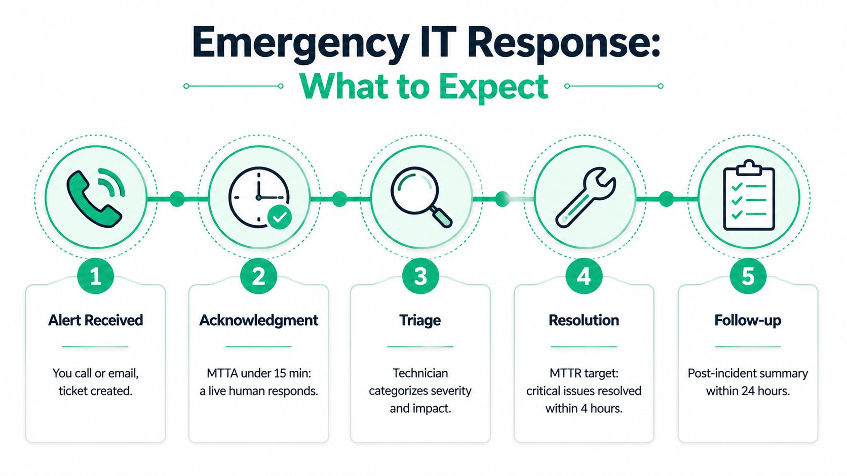 A five-step infographic showing the emergency IT response process from alert receipt to follow-up.