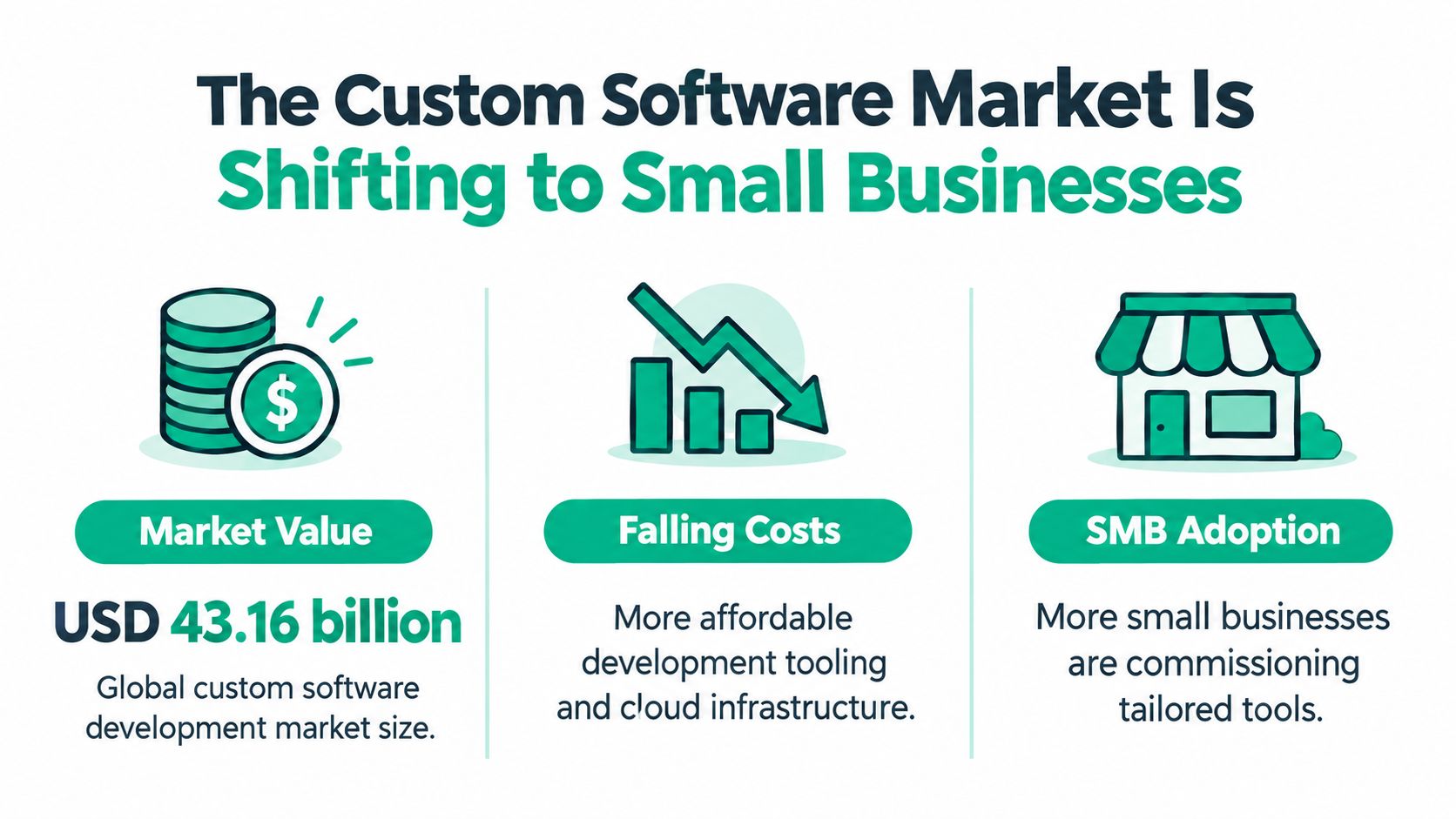 An infographic showing that the custom software market is shifting towards small businesses with falling costs.