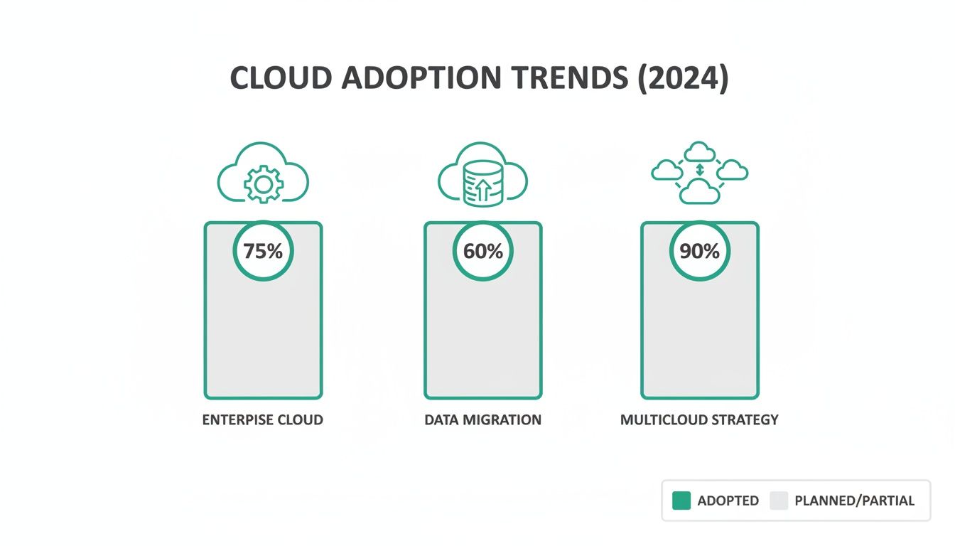 Cloud adoption trends for 2024, showing enterprise cloud, data migration, and multicloud strategy adoption rates.