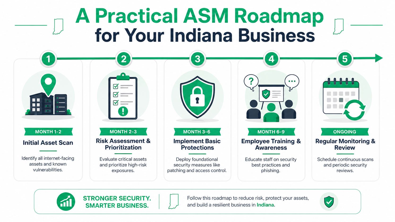 A five-step roadmap for implementing Attack Surface Management strategies to secure Indiana business digital assets.