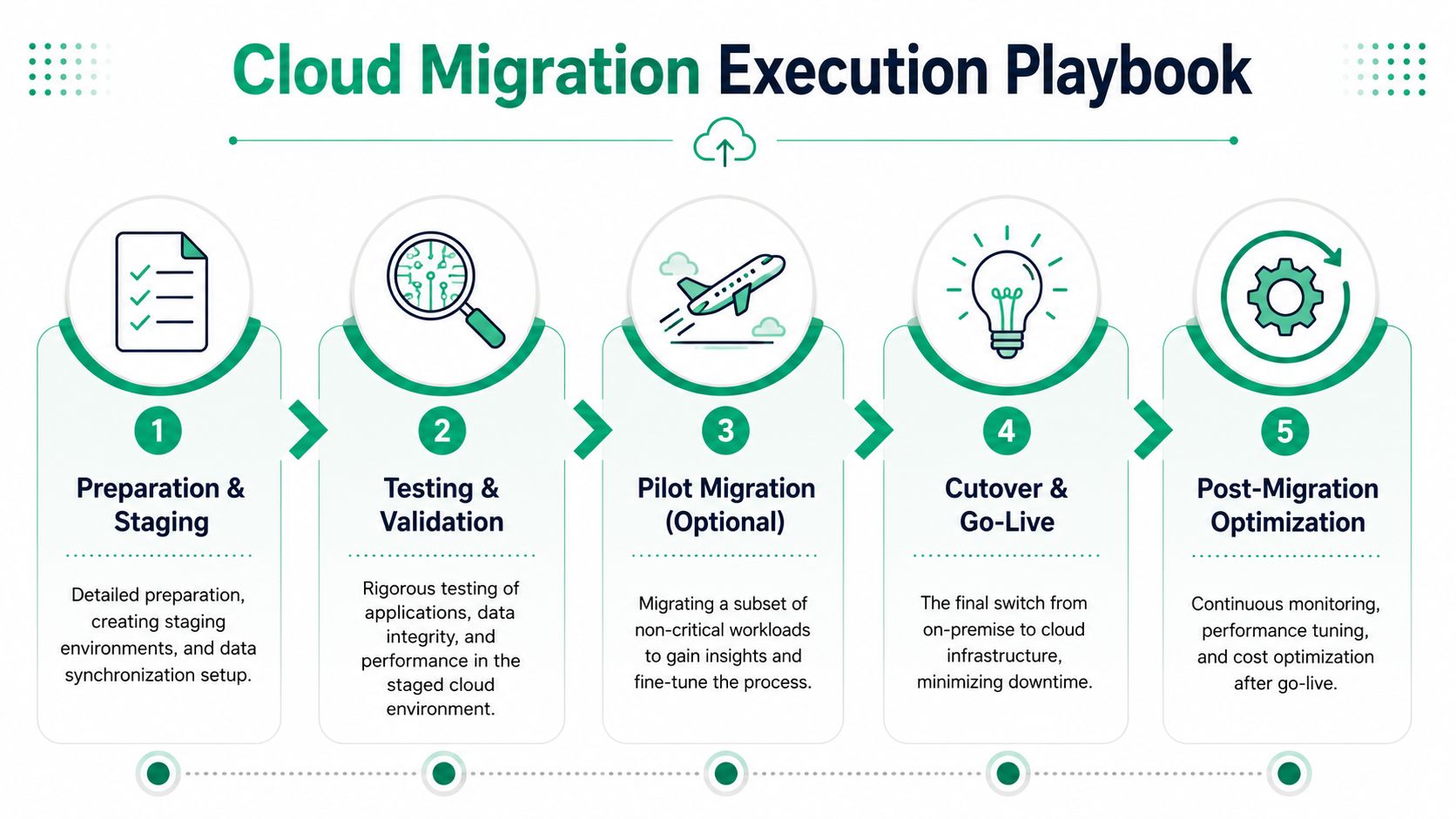 A flowchart infographic outlining the five steps of a cloud migration execution playbook from preparation to optimization.