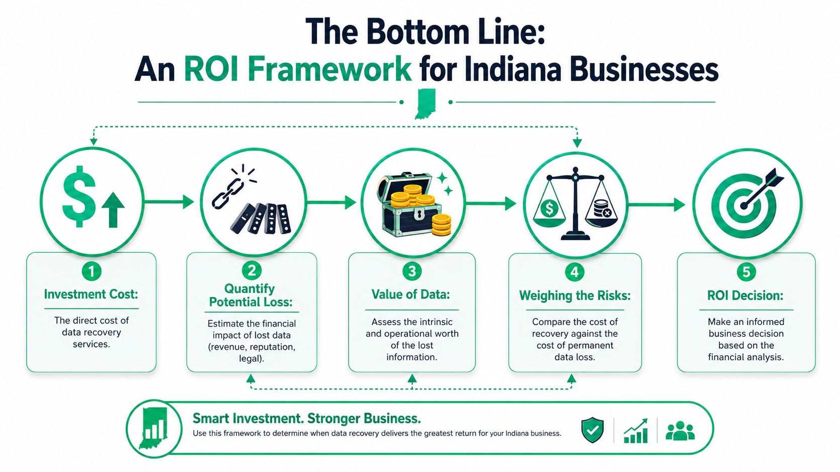 A five-step framework infographic explaining how Indiana businesses can analyze the ROI of data recovery services.