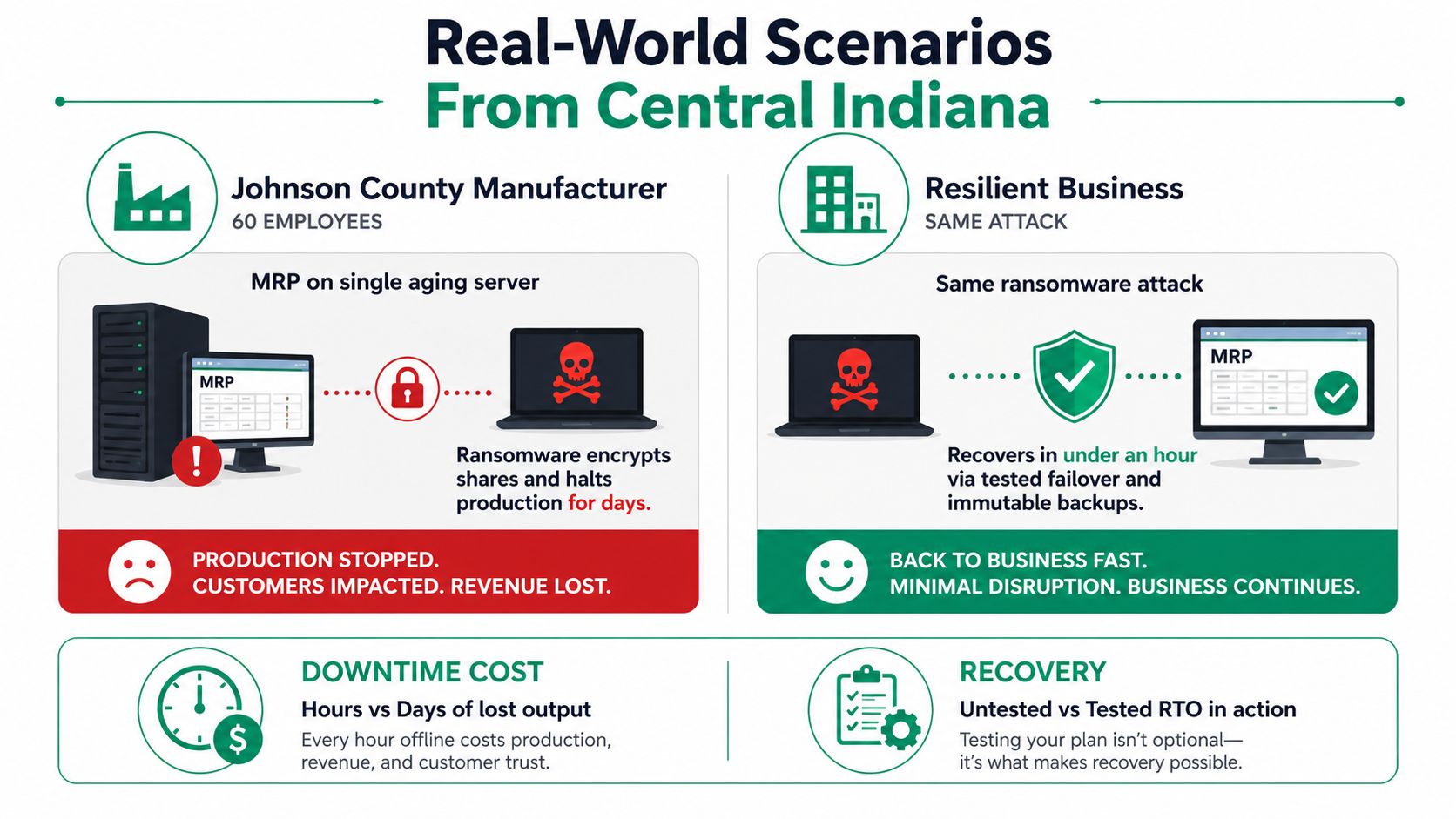 A diagram comparing the ransomware recovery outcomes of a business with and without a tested recovery plan.