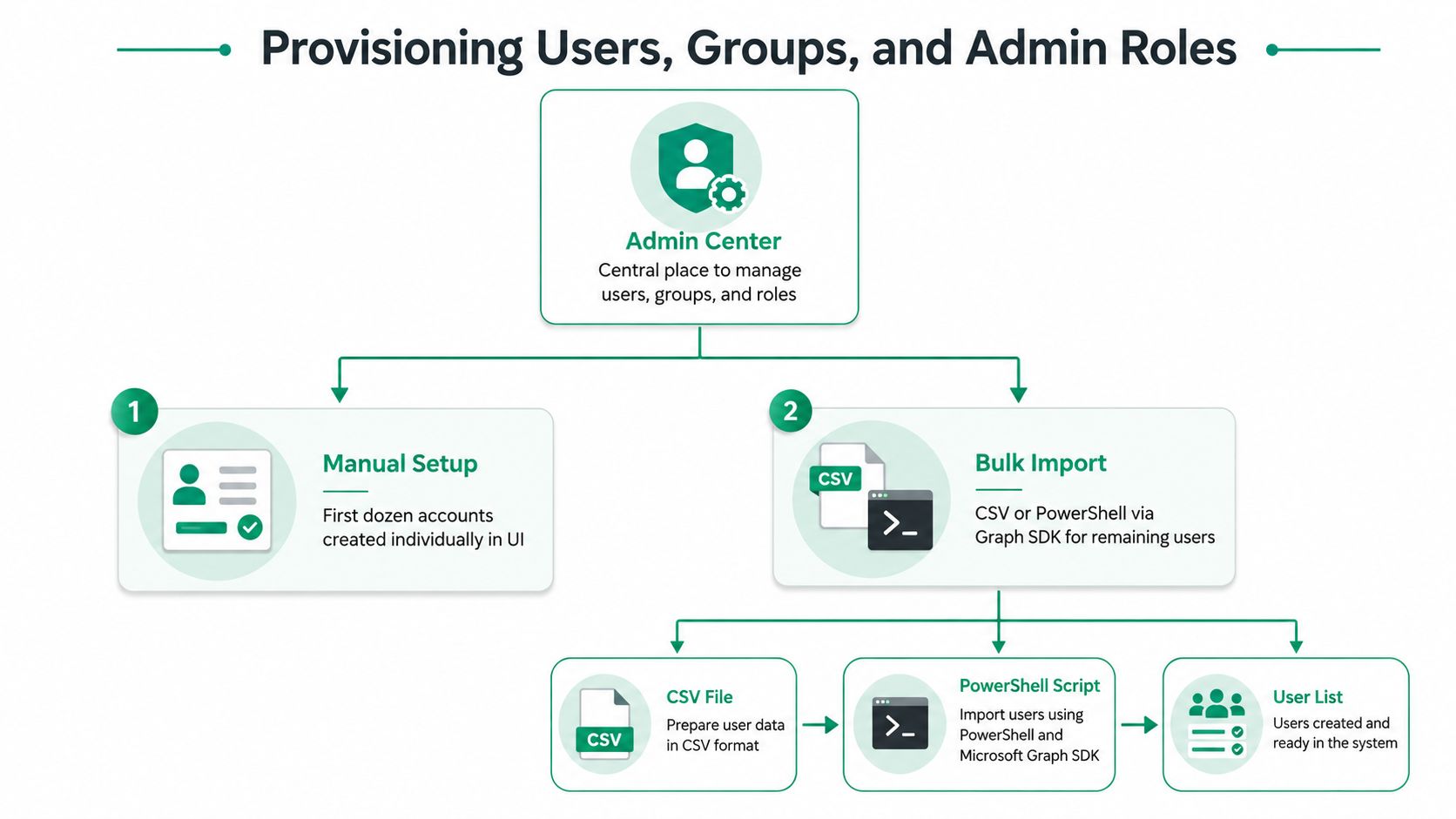 A flowchart illustrating the process of provisioning users, groups, and admin roles via manual or bulk methods.