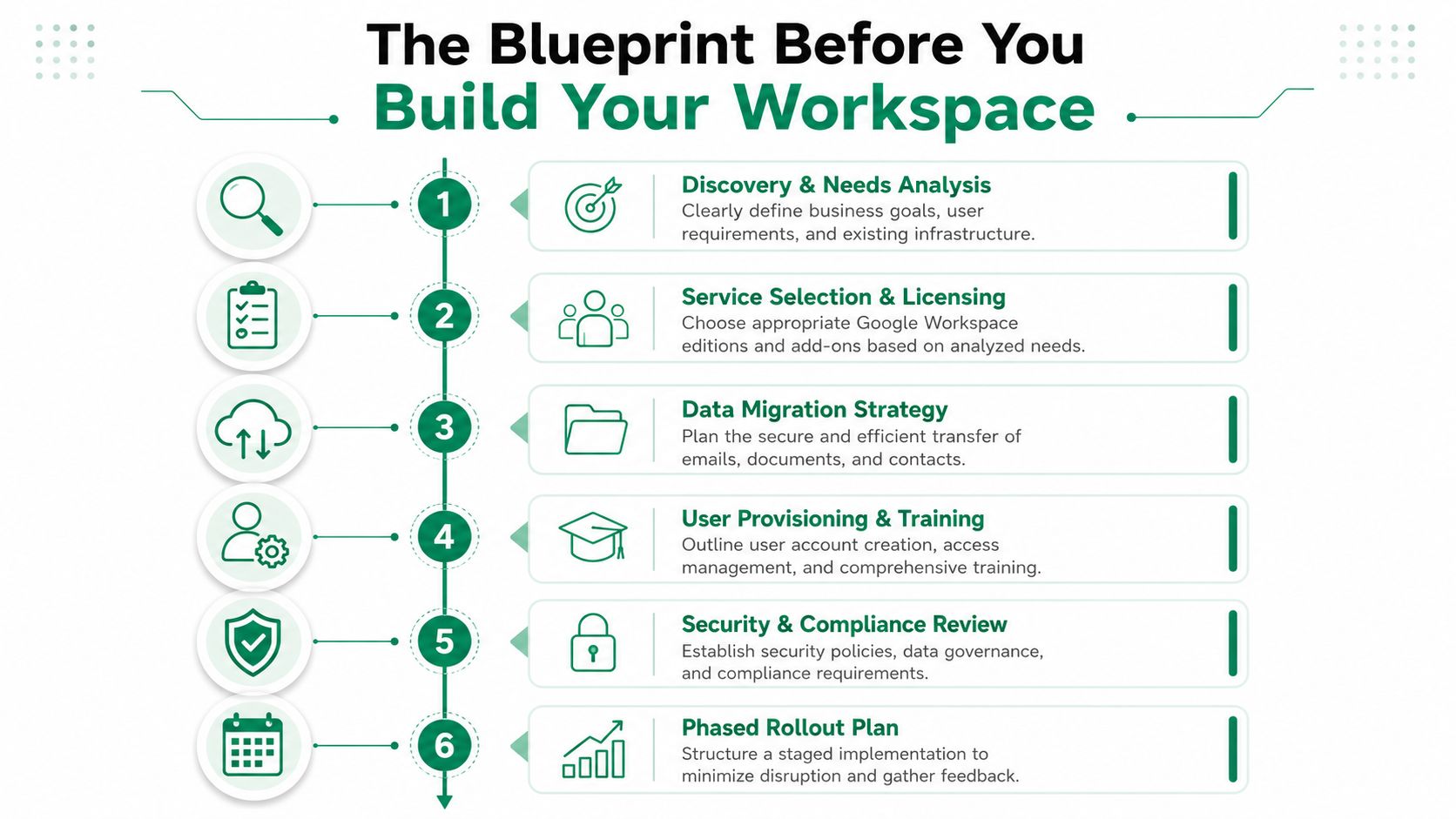 A six-step infographic detailing the essential blueprint for setting up and deploying Google Workspace for businesses.