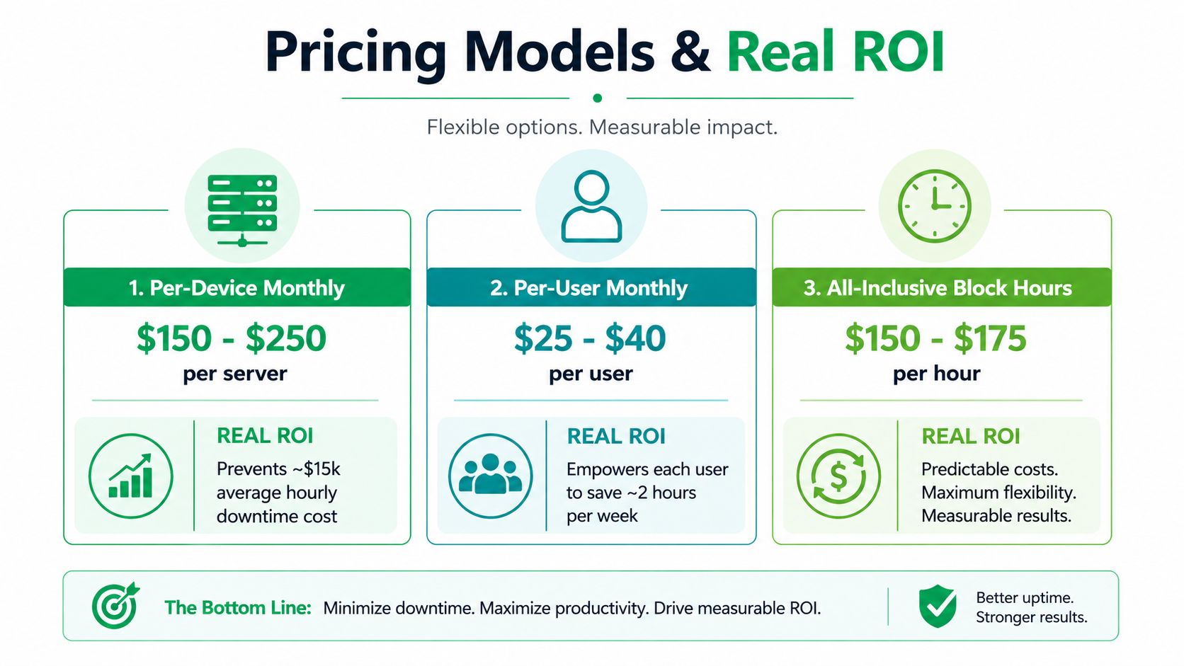 An infographic showing three IT service pricing models: Per-Device, Per-User, and All-Inclusive Block Hours.