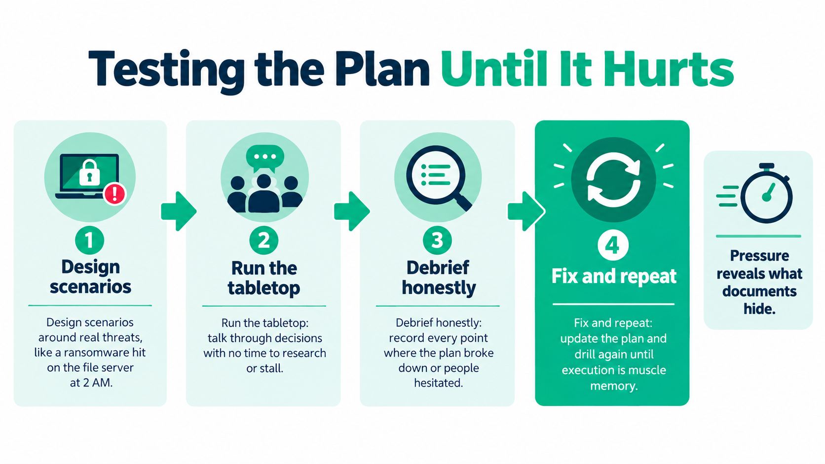 An infographic showing four steps to test a cybersecurity business continuity plan until it becomes muscle memory.